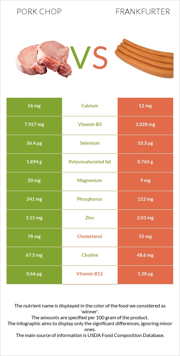 Pork chop vs Ֆրանկֆուրտեր infographic