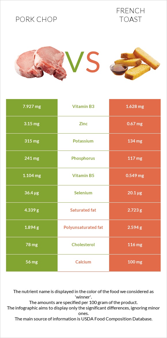 Pork chop vs French toast infographic