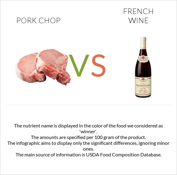 Pork chop vs French wine infographic