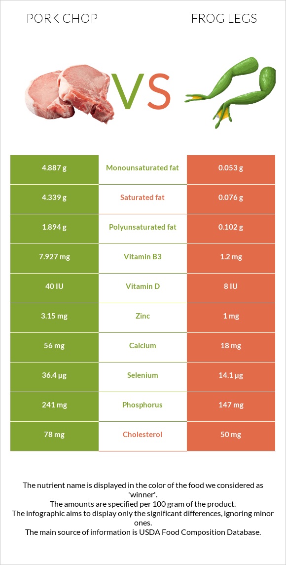 Pork chop vs Գորտի տոտիկներ infographic