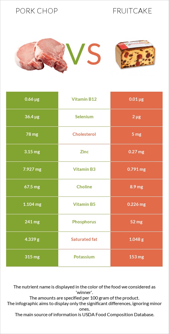 Pork chop vs Fruitcake infographic