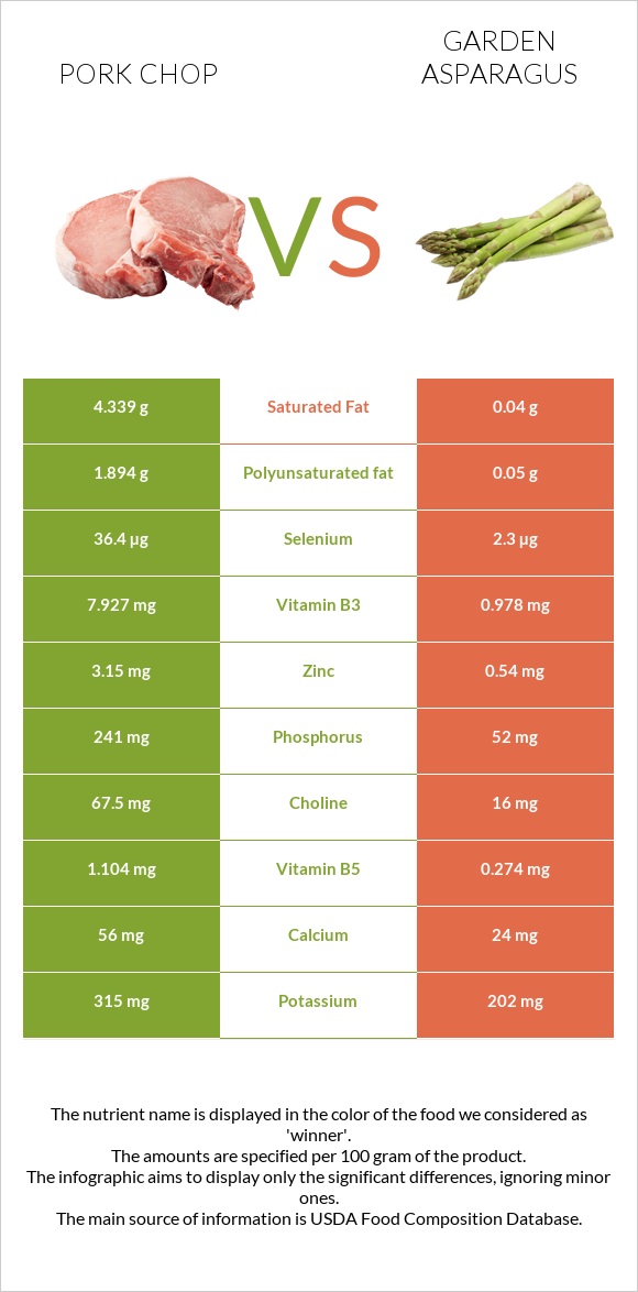 Pork chop vs Garden asparagus infographic