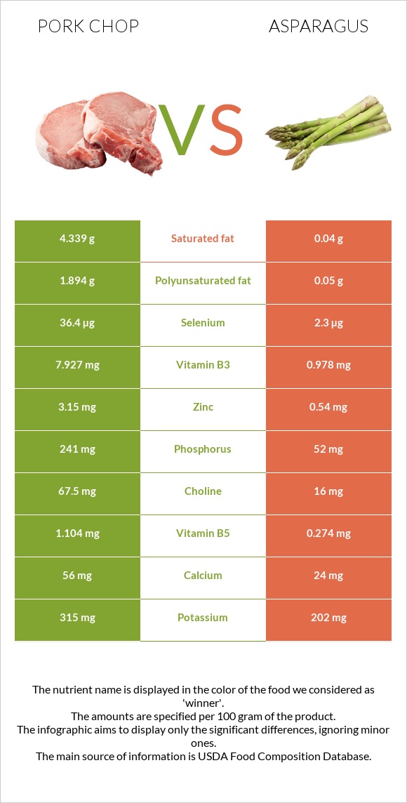 Pork chop vs Garden asparagus infographic