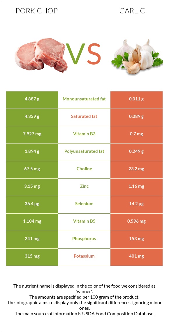 Pork chop vs Սխտոր infographic