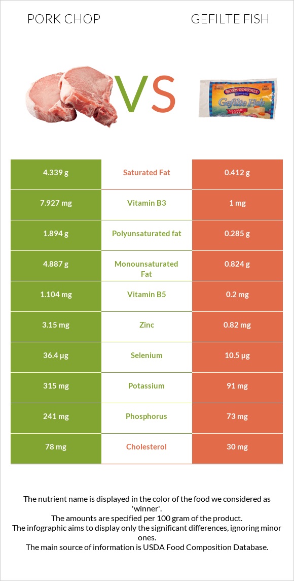 Pork chop vs. Gefilte fish — In-Depth Nutrition Comparison