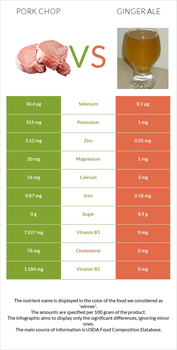 Pork chop vs Ginger ale infographic