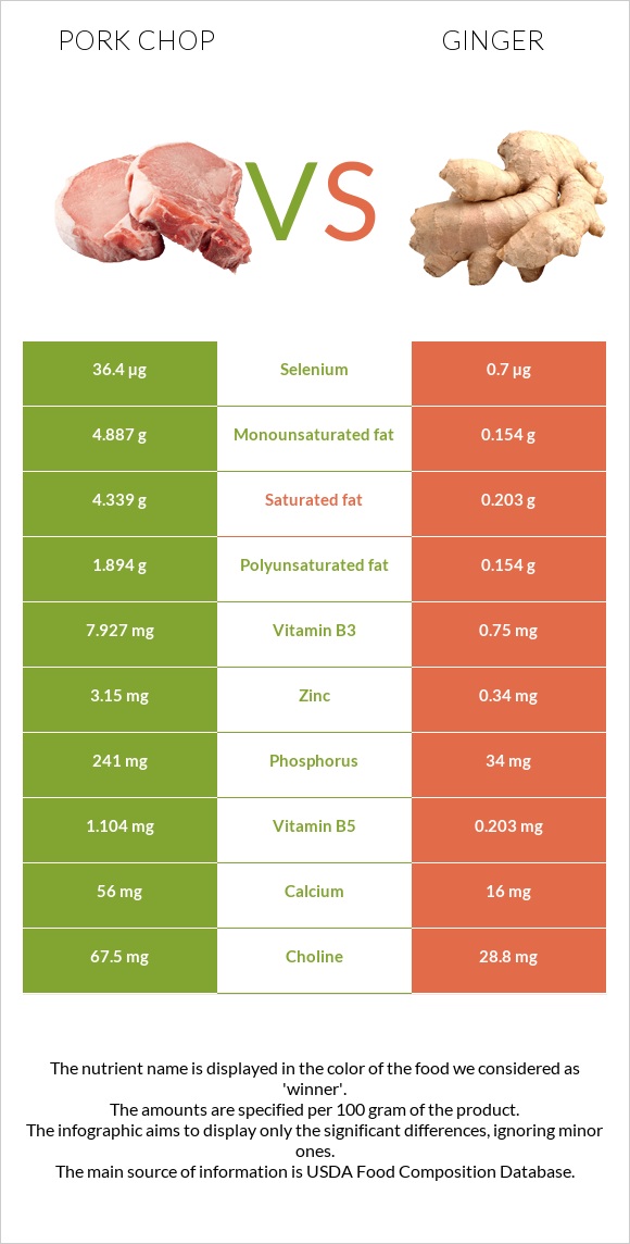 Pork chop vs Կոճապղպեղ infographic