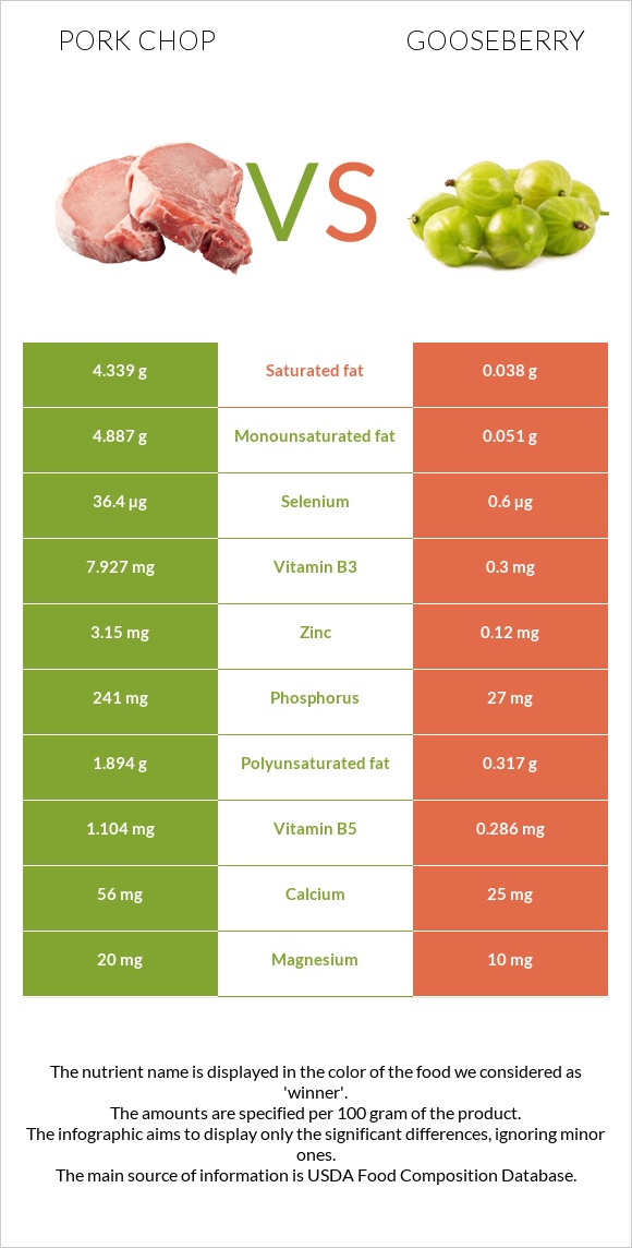 Pork chop vs Gooseberry infographic