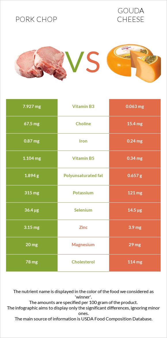 Pork chop vs Gouda cheese infographic