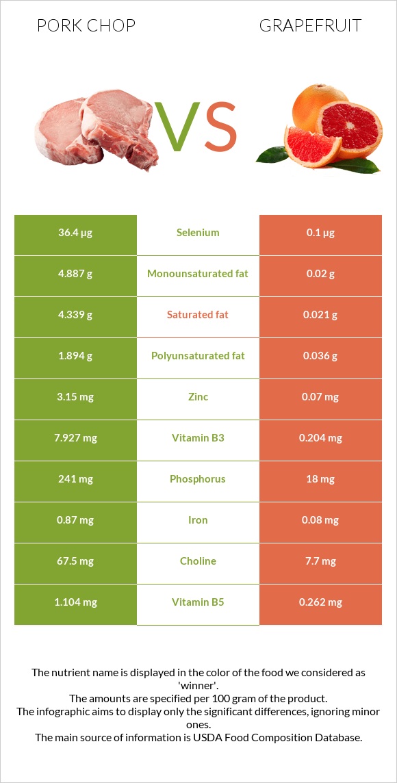 Pork chop vs Grapefruit infographic