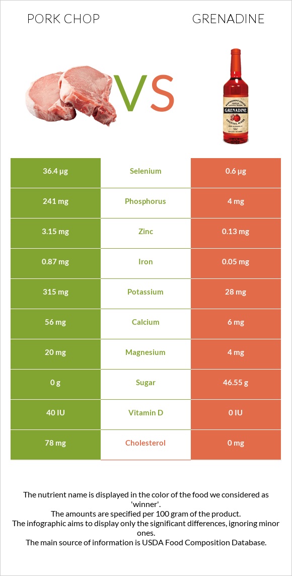 Pork chop vs Grenadine infographic