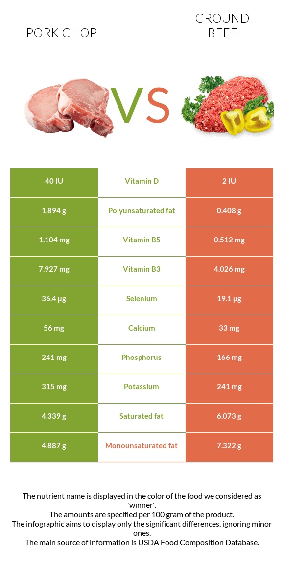 Pork chop vs Աղացած միս infographic