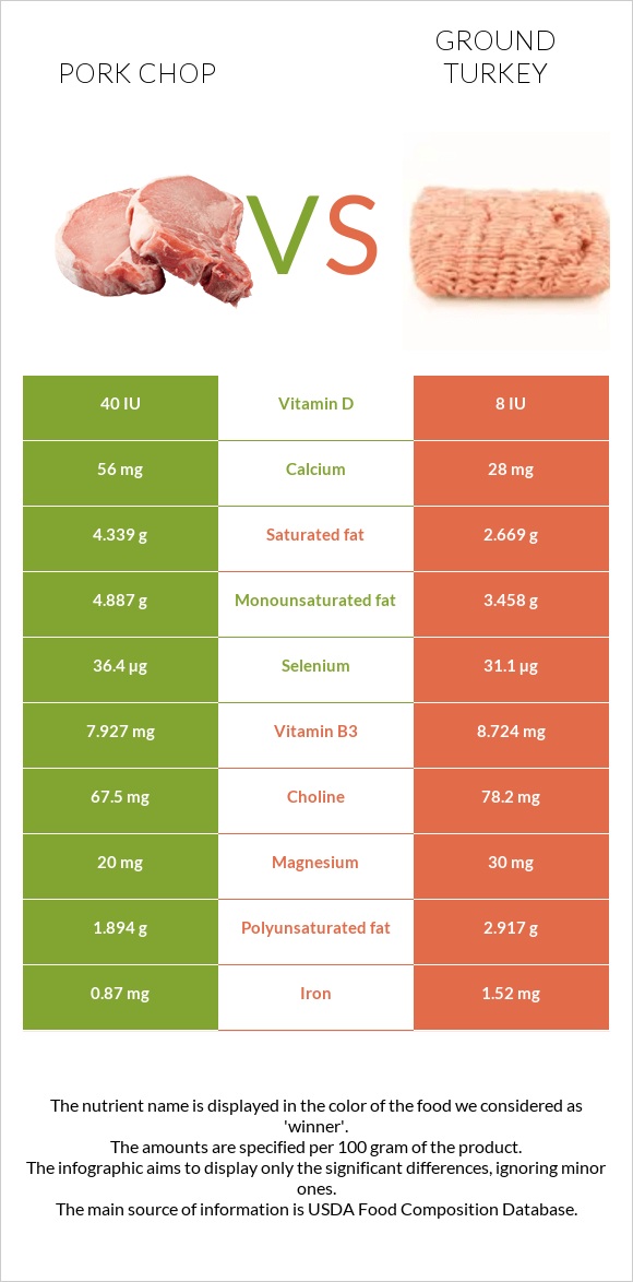 Pork chop vs Ground turkey infographic