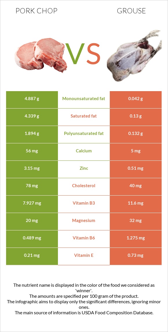 Pork chop vs Grouse infographic