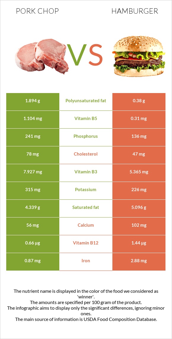 Pork chop vs Hamburger infographic