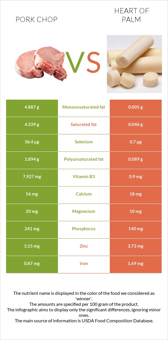 Pork chop vs Heart of palm infographic