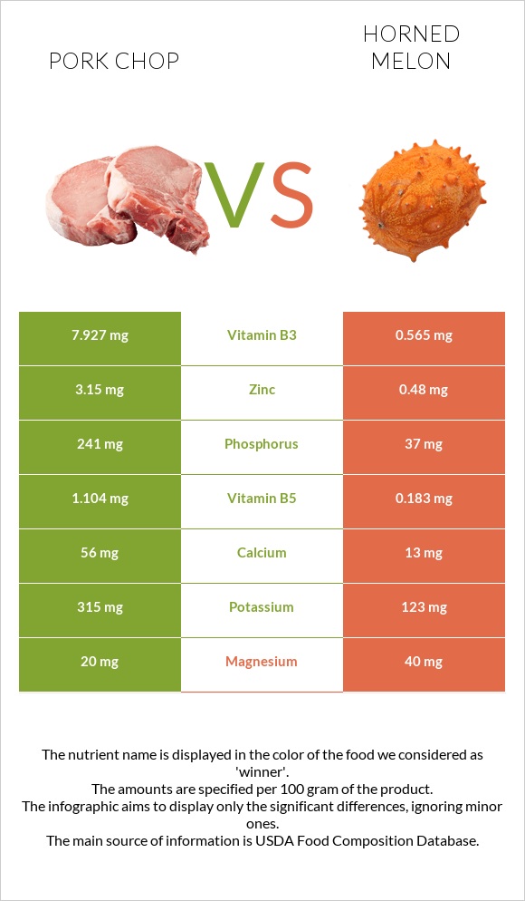 Pork chop vs Horned melon infographic