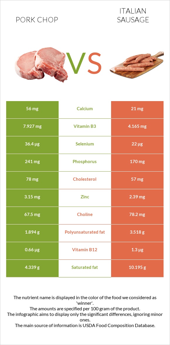 Pork chop vs Իտալական երշիկ infographic