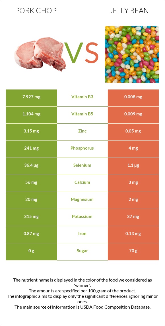 Pork chop vs Jelly bean infographic