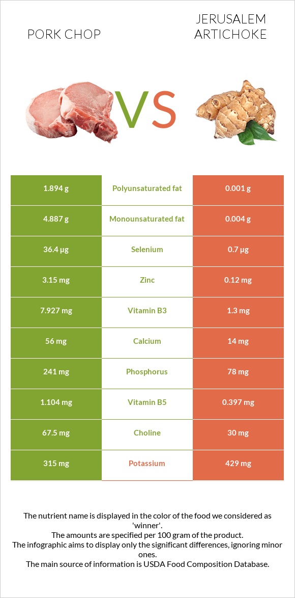 Pork chop vs Jerusalem artichoke infographic