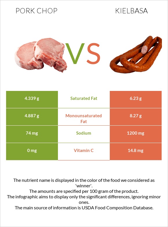 Pork chop vs Kielbasa infographic