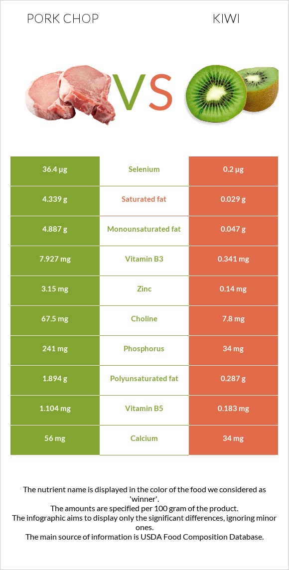 Pork chop vs Kiwi infographic