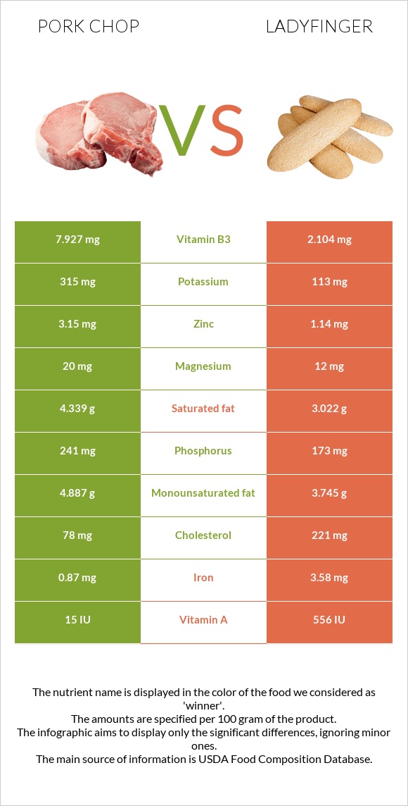 Pork chop vs Ladyfinger infographic