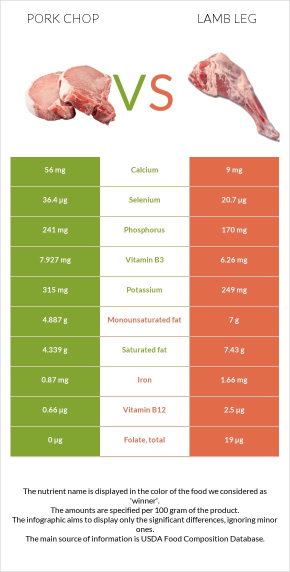 Pork chop vs Lamb leg infographic