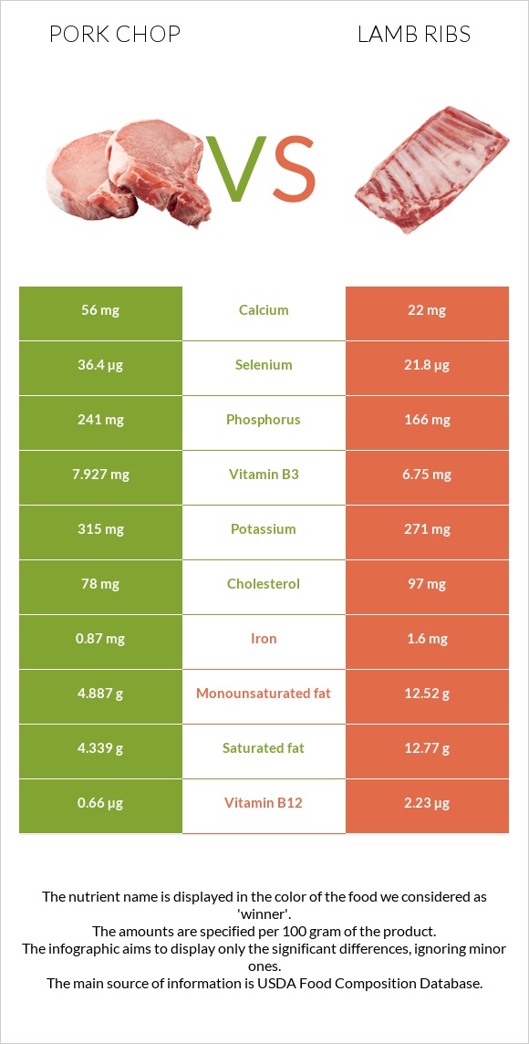 Pork chop vs Lamb ribs infographic