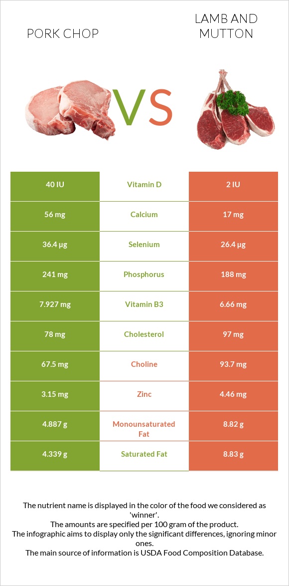 Pork chop vs Lamb infographic