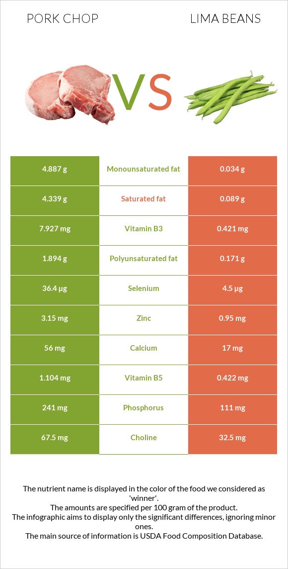 Pork chop vs Lima bean infographic