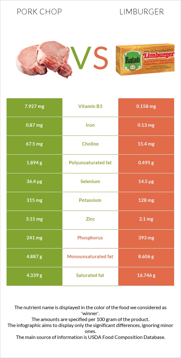 Pork chop vs Limburger infographic