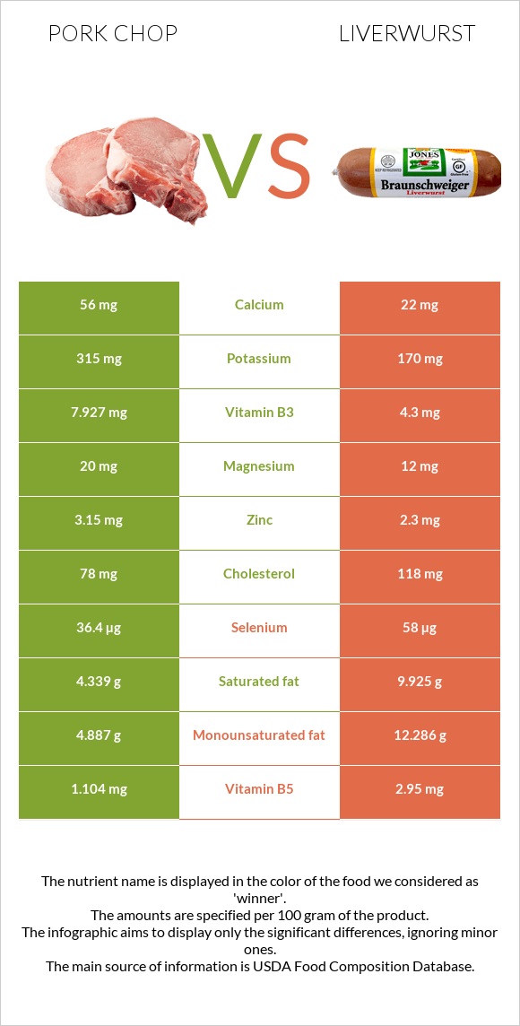 Pork chop vs Liverwurst infographic