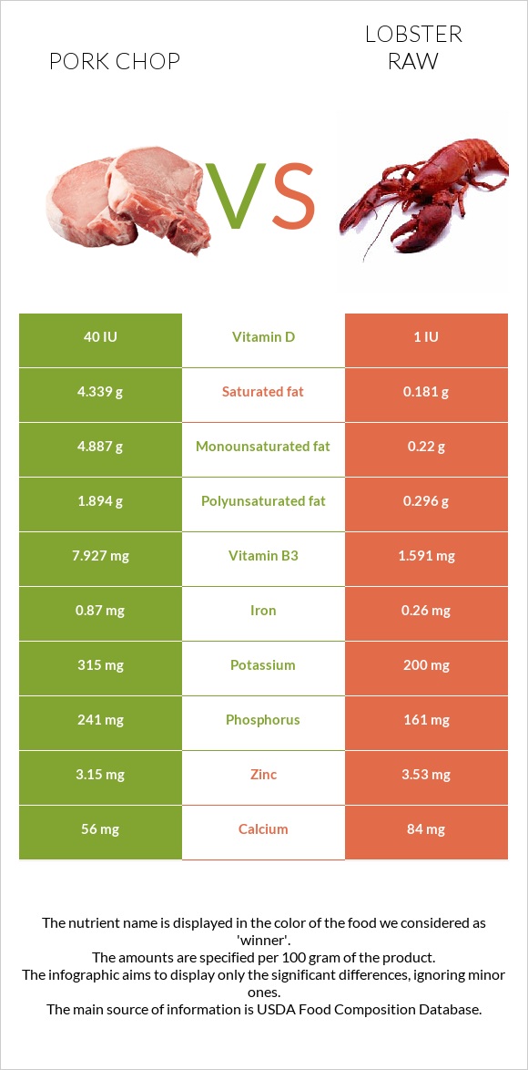 Pork chop vs Օմարներ հում infographic