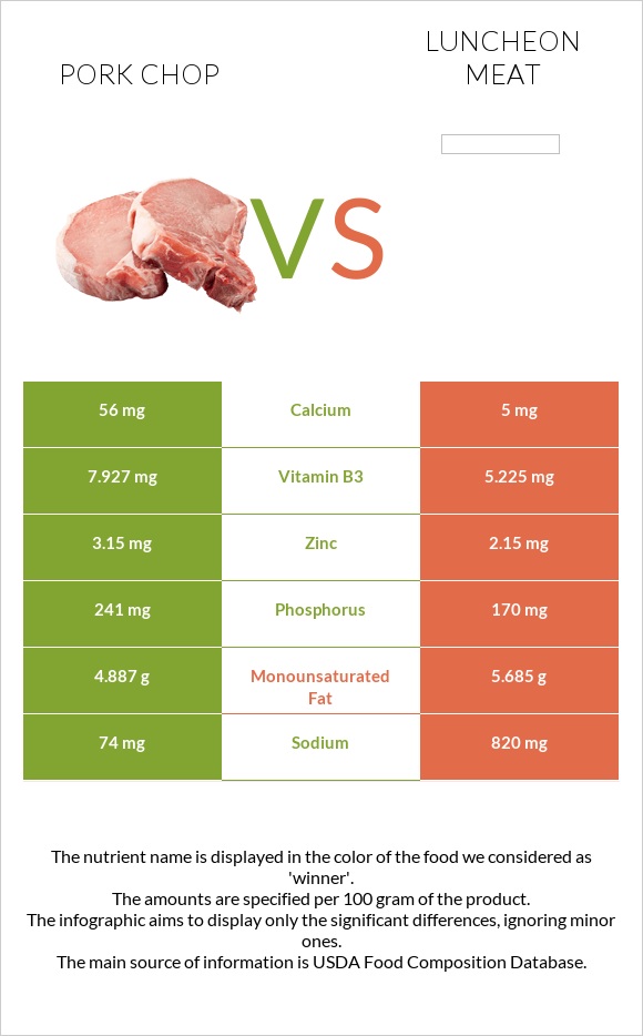 Pork chop vs Luncheon meat infographic