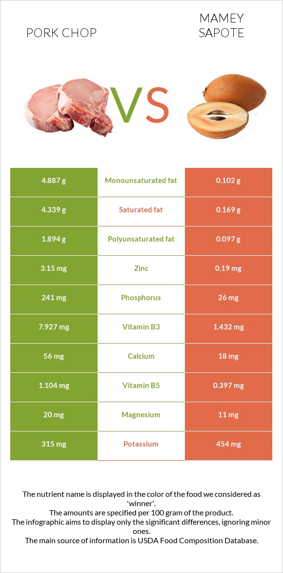 Pork chop vs Mamey Sapote infographic