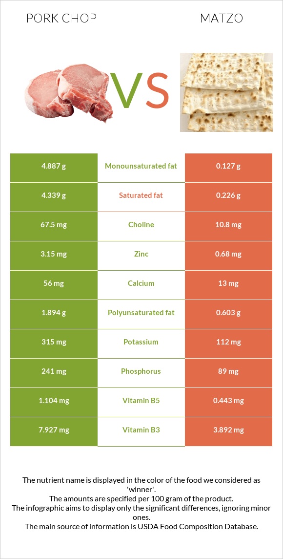 Pork chop vs Matzo infographic