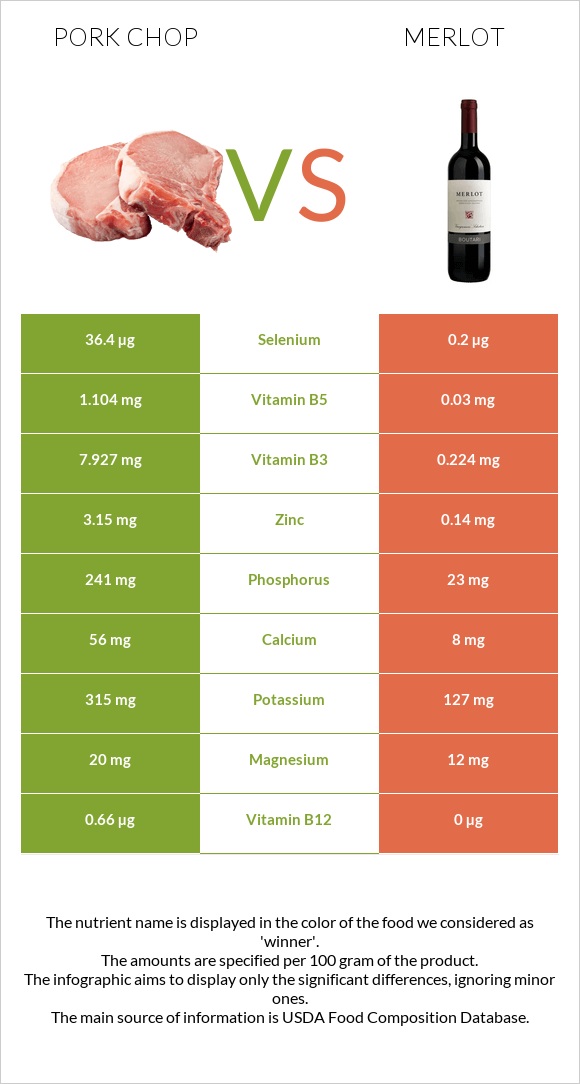 Pork chop vs Գինի Merlot infographic