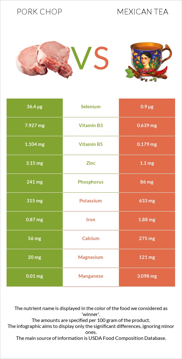 Pork chop vs Mexican tea infographic