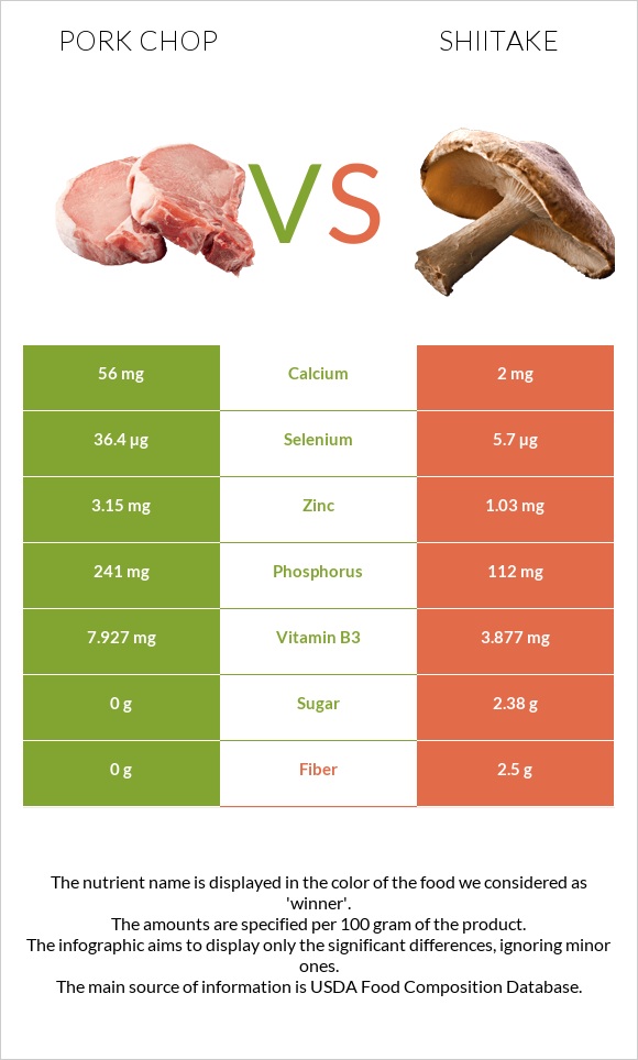 Pork chop vs Shiitake infographic