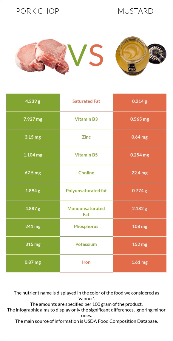 Pork chop vs Mustard infographic