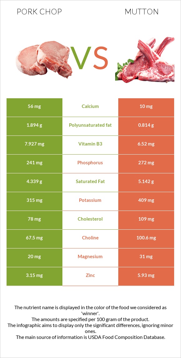 Pork chop vs Mutton infographic