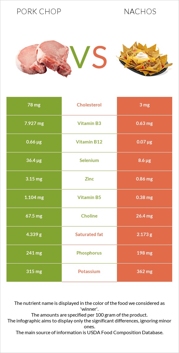 Pork chop vs Nachos infographic