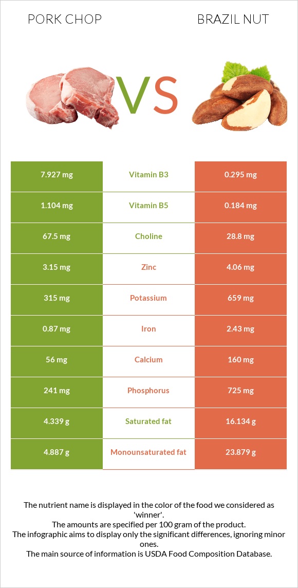 Pork chop vs Brazil nut infographic