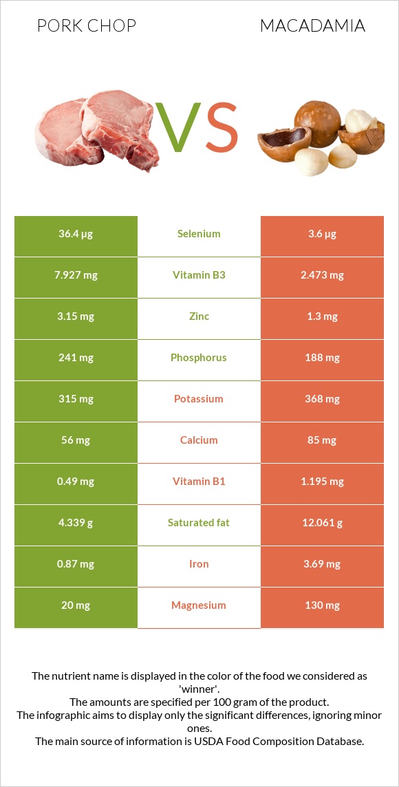 Pork chop vs Macadamia infographic