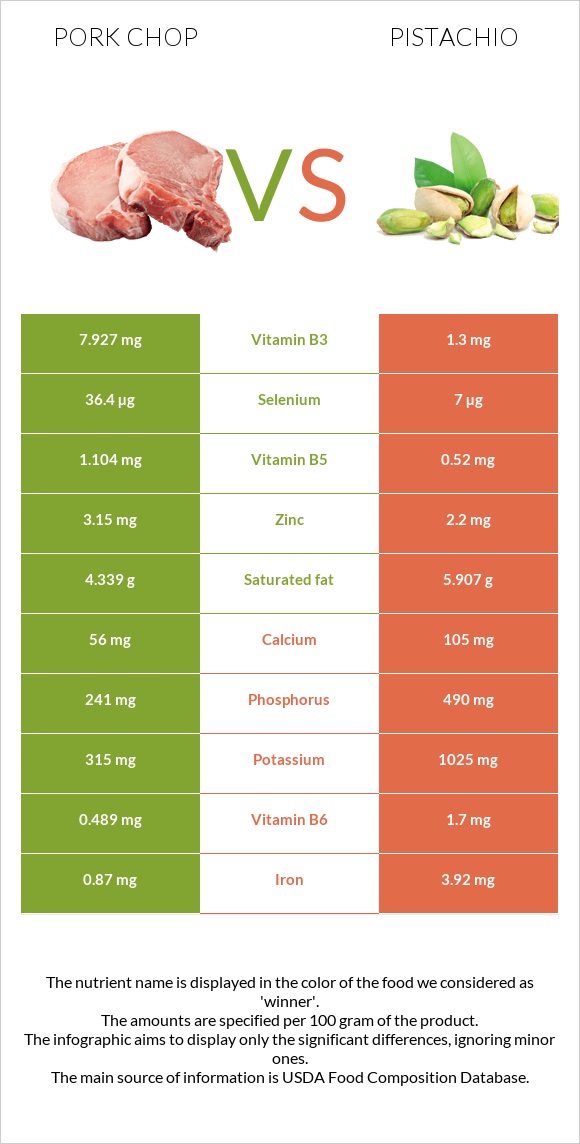 Pork chop vs Pistachio infographic