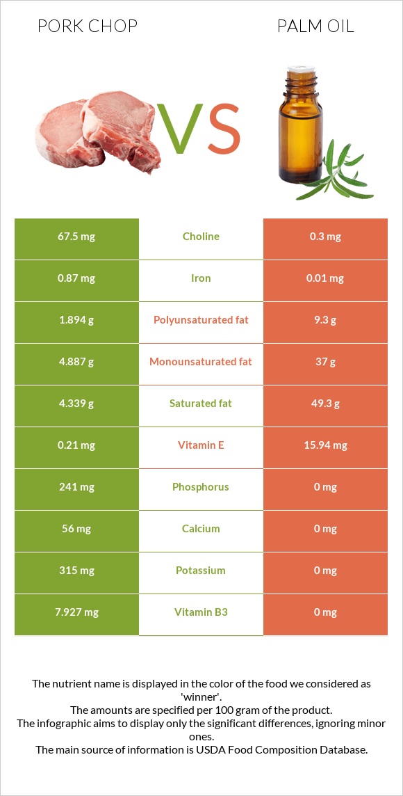 Pork chop vs Արմավենու յուղ infographic