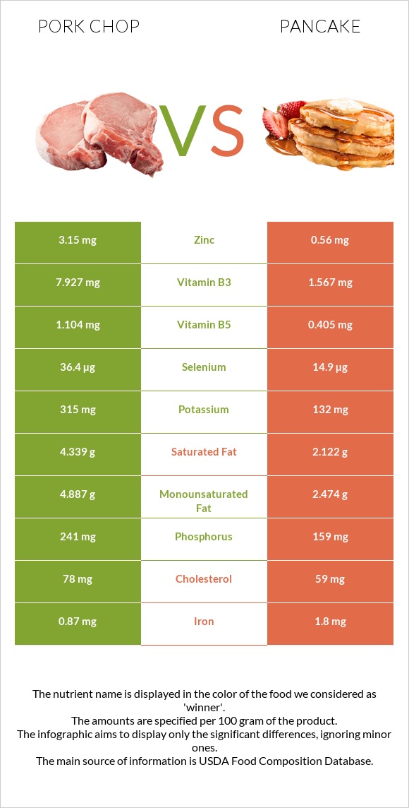 Pork chop vs Ալաձիկ infographic