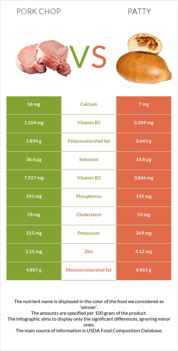 Pork chop vs Patty infographic