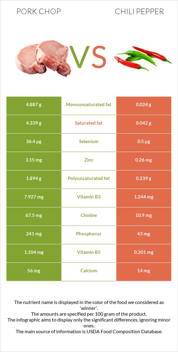 Pork chop vs Chili pepper infographic